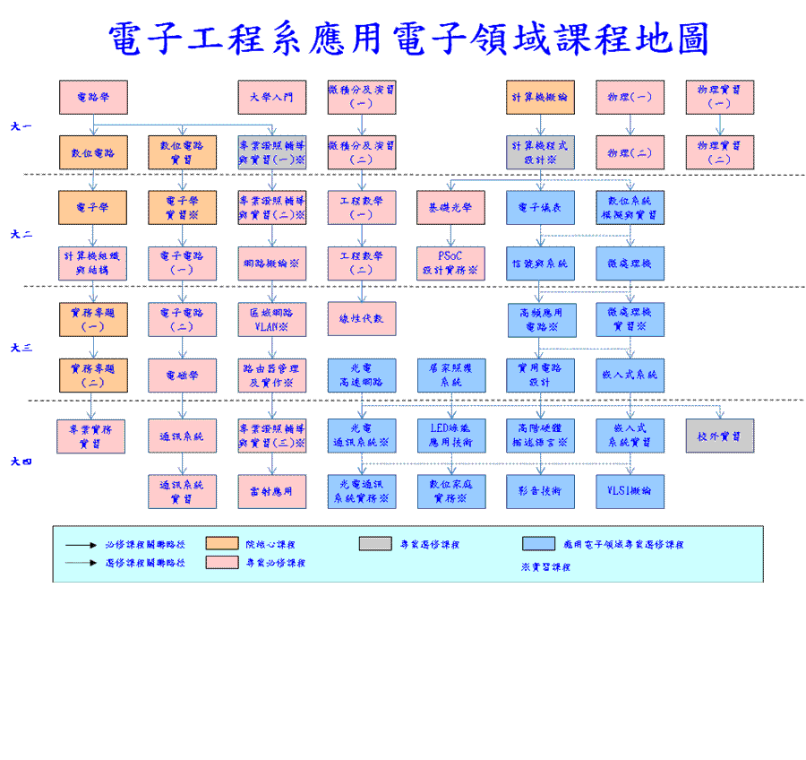 应用电子课程地图